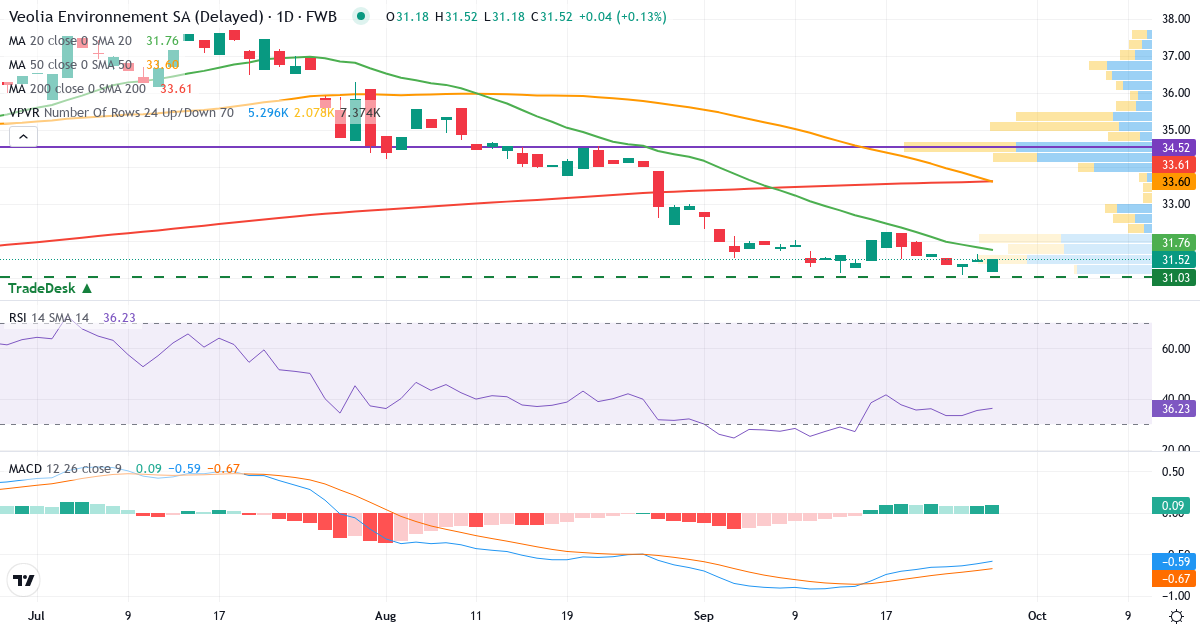 Veolia Environnement – Kortsigtet teknisk analyse (3 mdr.) med candlestick, RSI, MACD og volumenprofil Teknisk analyse af Veolia Environnement (VVD.F) – RSI 35, MACD negativ (bearish), daglig candlestick-graf september 2026