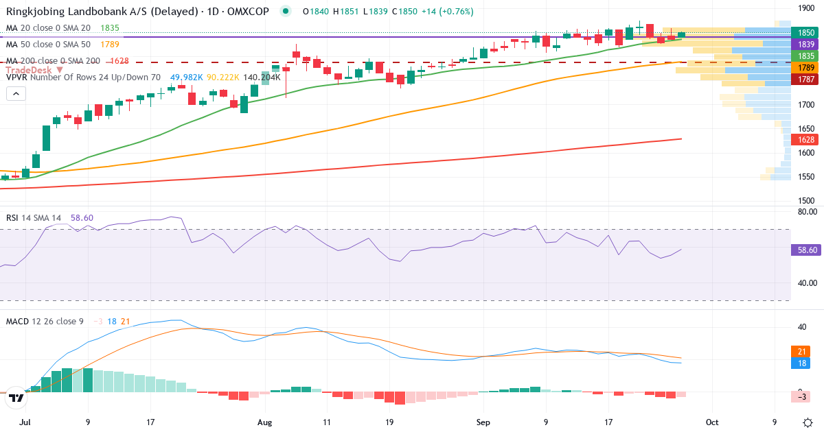 Teknisk analyse af Ringkjøbing Landbobank (RILBA.CO) – RSI 55, MACD positiv (bullish), daglig candlestick-graf september 2026