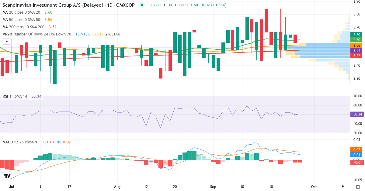 Teknisk analyse af Scandinavian Investment Group (SIG.CO) – RSI 50, MACD positiv (bullish), daglig candlestick-graf september 2026