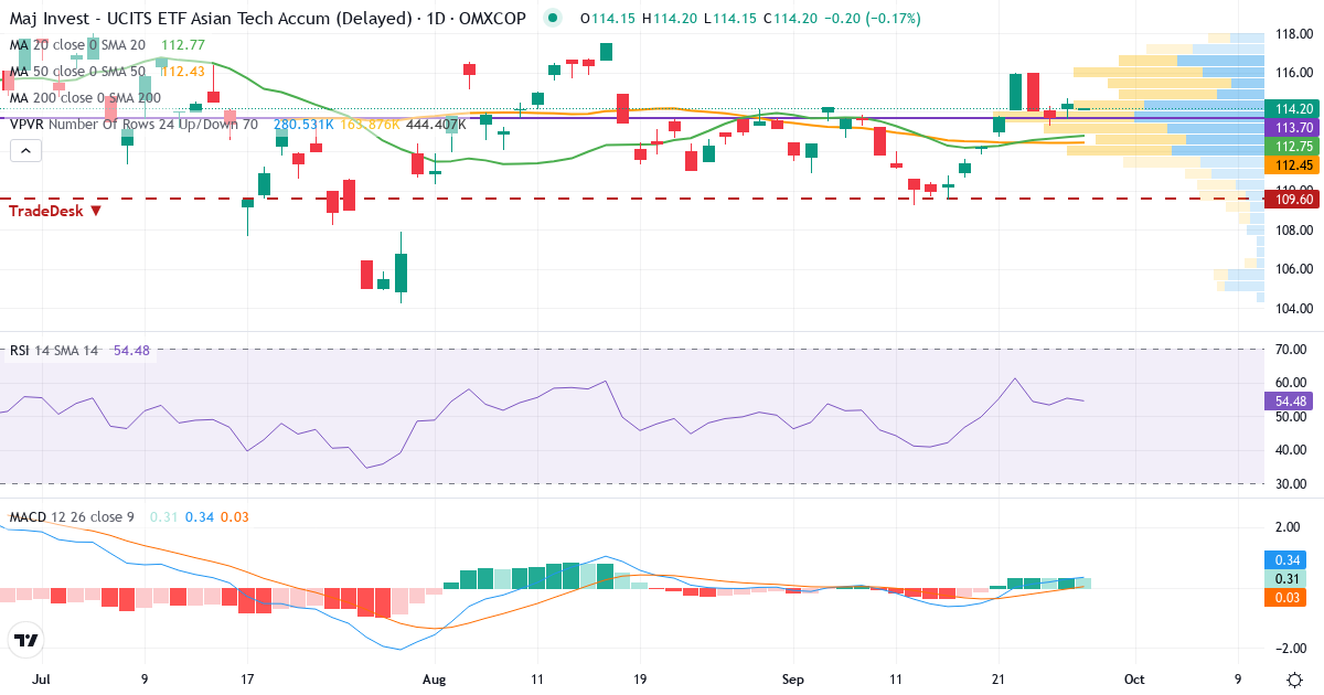 Teknisk analyse af Maj Invest UCITS ETF Asian Tech (MAJATE.CO) – RSI 56, MACD positiv (bullish), daglig candlestick-graf september 2026