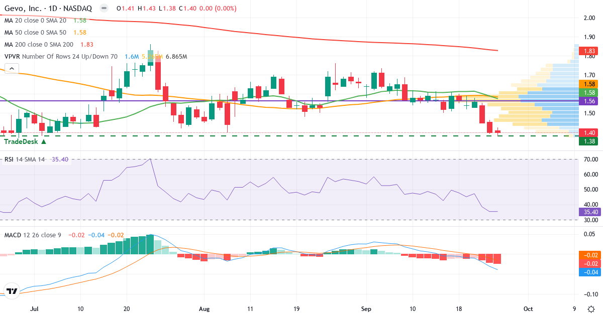 Teknisk analyse af Gevo (GEVO.US) – RSI 35, MACD negativ (bearish), daglig candlestick-graf september 2026