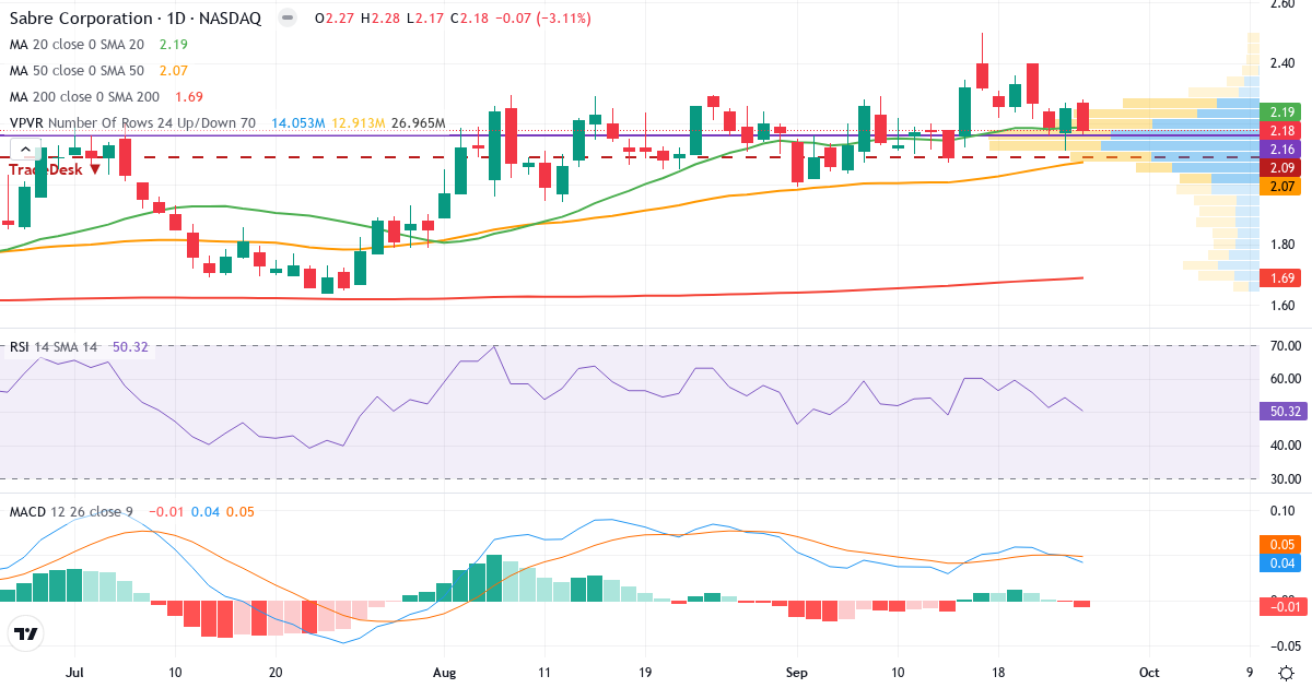 Teknisk analyse af Sabre Corpo (SABR.US) – RSI 50, MACD positiv (bullish), daglig candlestick-graf september 2026