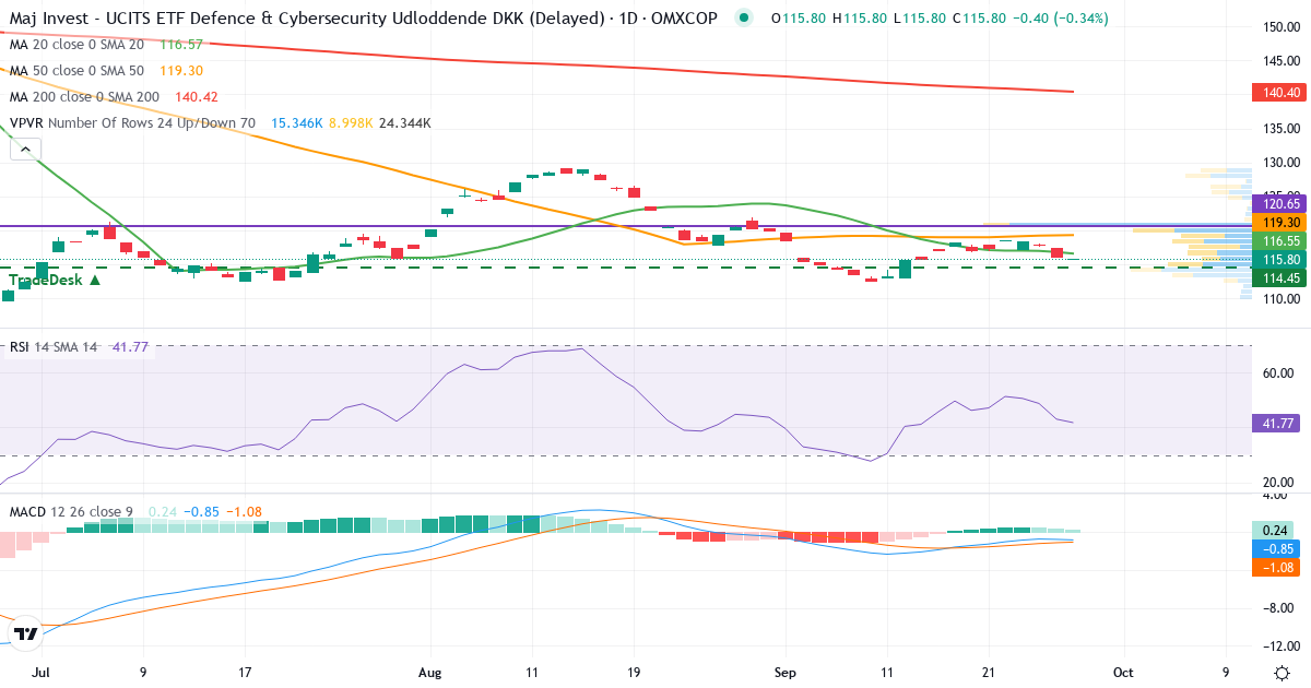 Maj Invest UCITS ETF Defence&Cyber. Udb – Kortsigtet teknisk analyse (3 mdr.) med candlestick, RSI, MACD og volumenprofil Teknisk analyse af Maj Invest UCITS ETF Defence&Cyber. Udb (MAJDCU.CO) – RSI 43, MACD negativ (bearish), daglig candlestick-graf september 2026