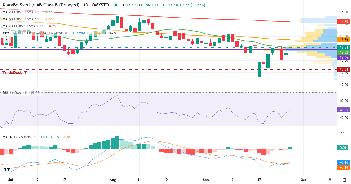 Teknisk analyse af KlaraBo Sverige AB Series B (KLARA-B.ST) – RSI 64, MACD positiv (bullish), daglig candlestick-graf oktober 2026