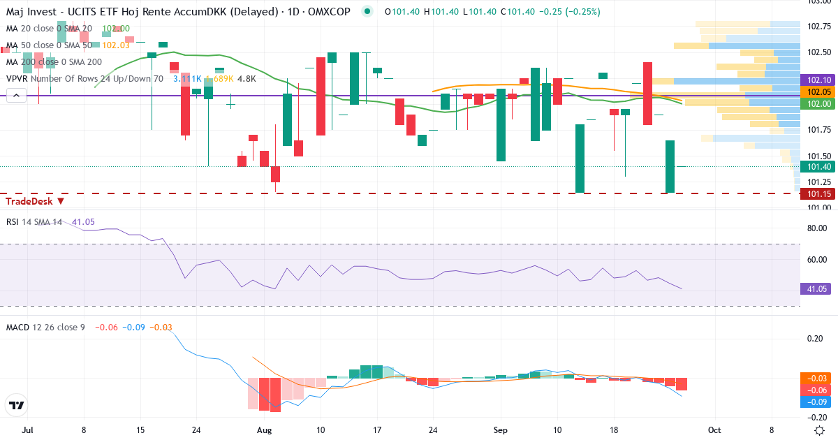 Teknisk analyse af Maj Invest UCITS ETF Høj Rente (MAJHRE.CO) – RSI 44, MACD negativ (bearish), daglig candlestick-graf september 2026