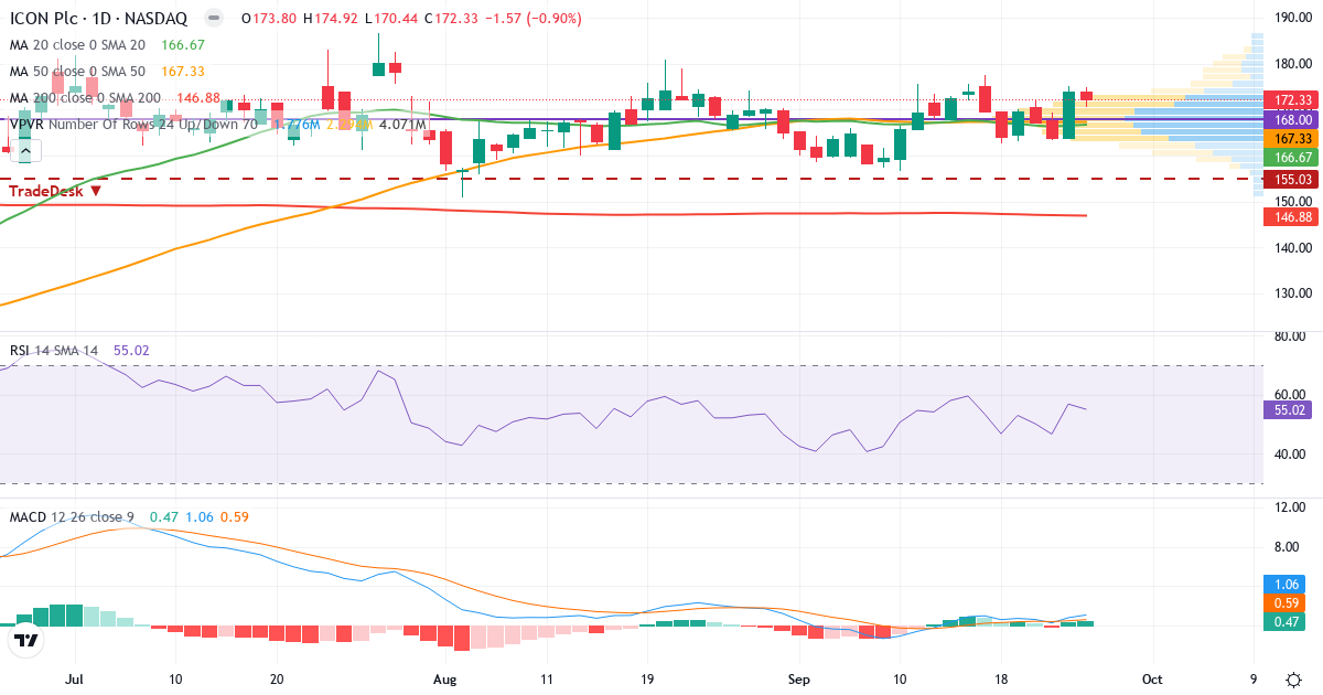 Teknisk analyse af ICON (ICLR.US) – RSI 55, MACD positiv (bullish), daglig candlestick-graf september 2026
