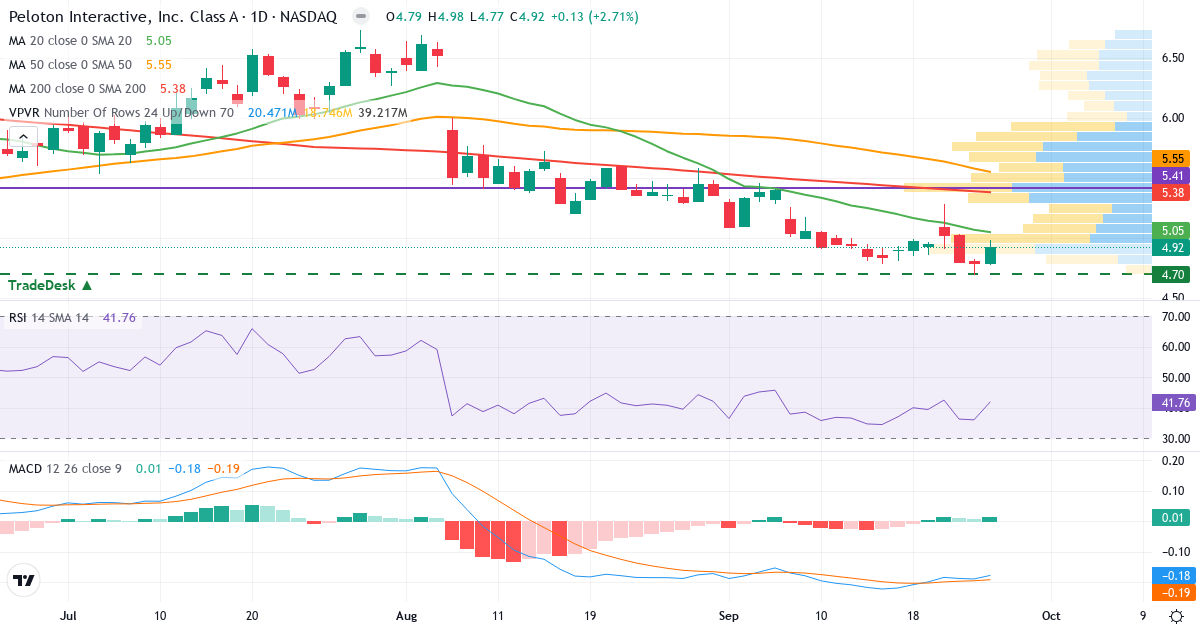 Teknisk analyse af Peloton Interactive (PTON.US) – RSI 38, MACD negativ (bearish), daglig candlestick-graf september 2026