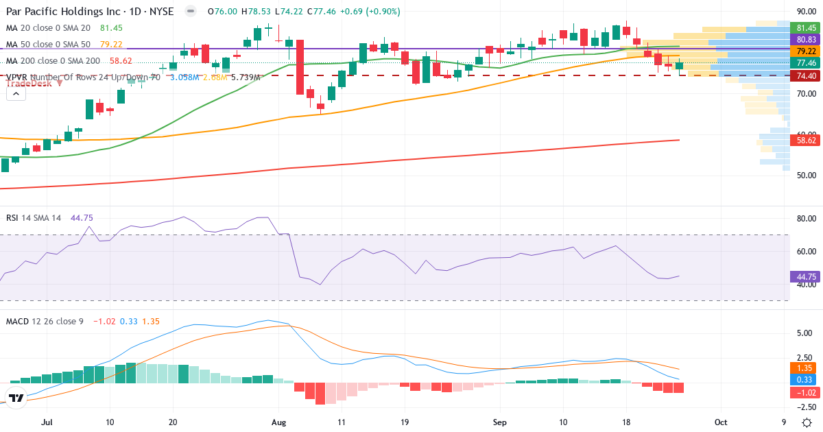 Teknisk analyse af Par Pacific (PARR.US) – RSI 45, MACD positiv (bullish), daglig candlestick-graf september 2026