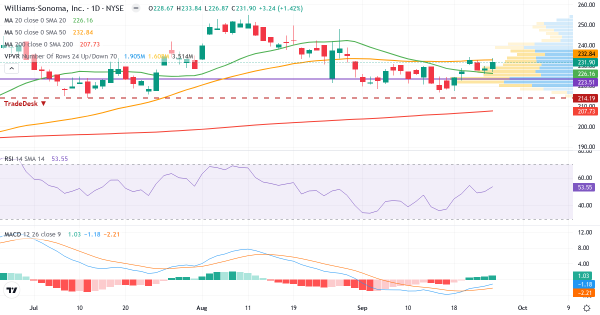 Teknisk analyse af Williams-Sonoma (WSM.US) – RSI 52, MACD negativ (bearish), daglig candlestick-graf september 2026