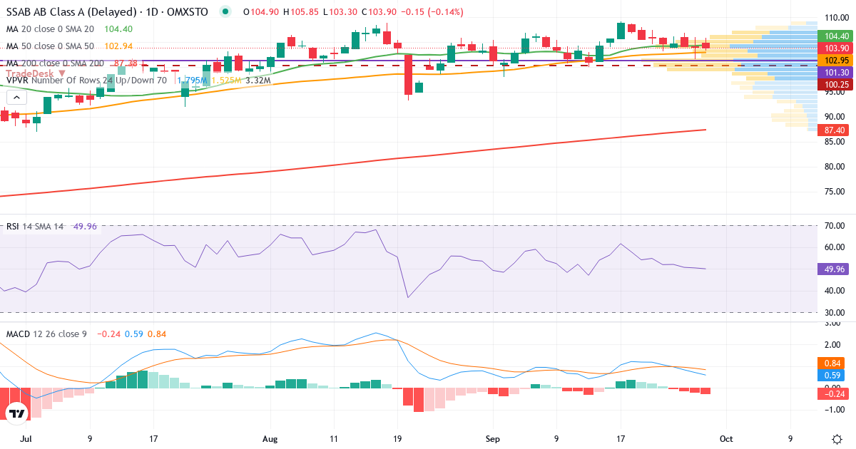 Teknisk analyse af SSAB (SSAB-A.ST) – RSI 46, MACD positiv (bullish), daglig candlestick-graf september 2026