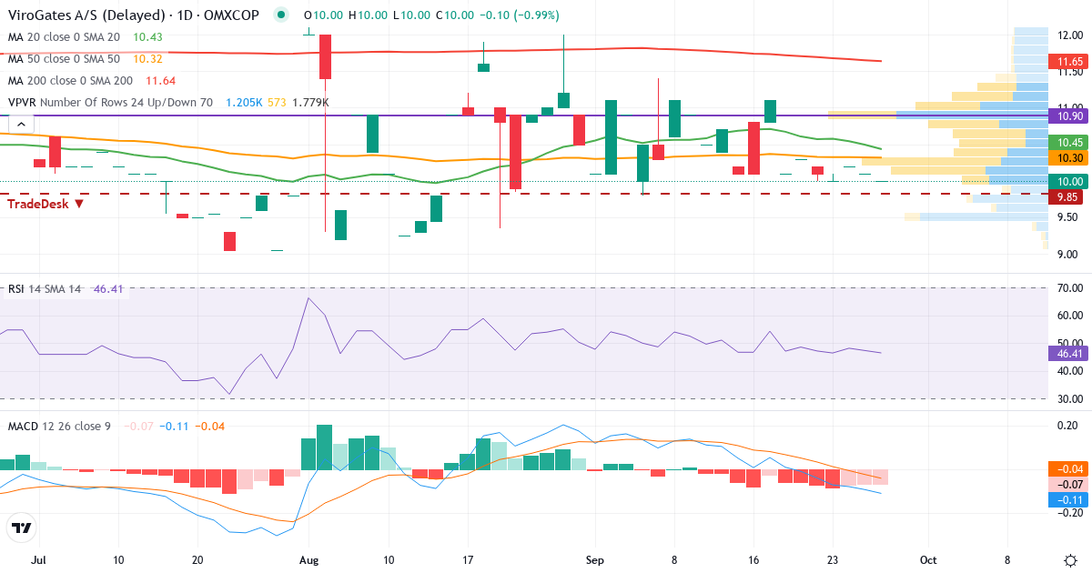 ViroGates – Kortsigtet teknisk analyse (3 mdr.) med candlestick, RSI, MACD og volumenprofil Teknisk analyse af ViroGates (VIRO.CO) – RSI 46, MACD negativ (bearish), daglig candlestick-graf september 2026