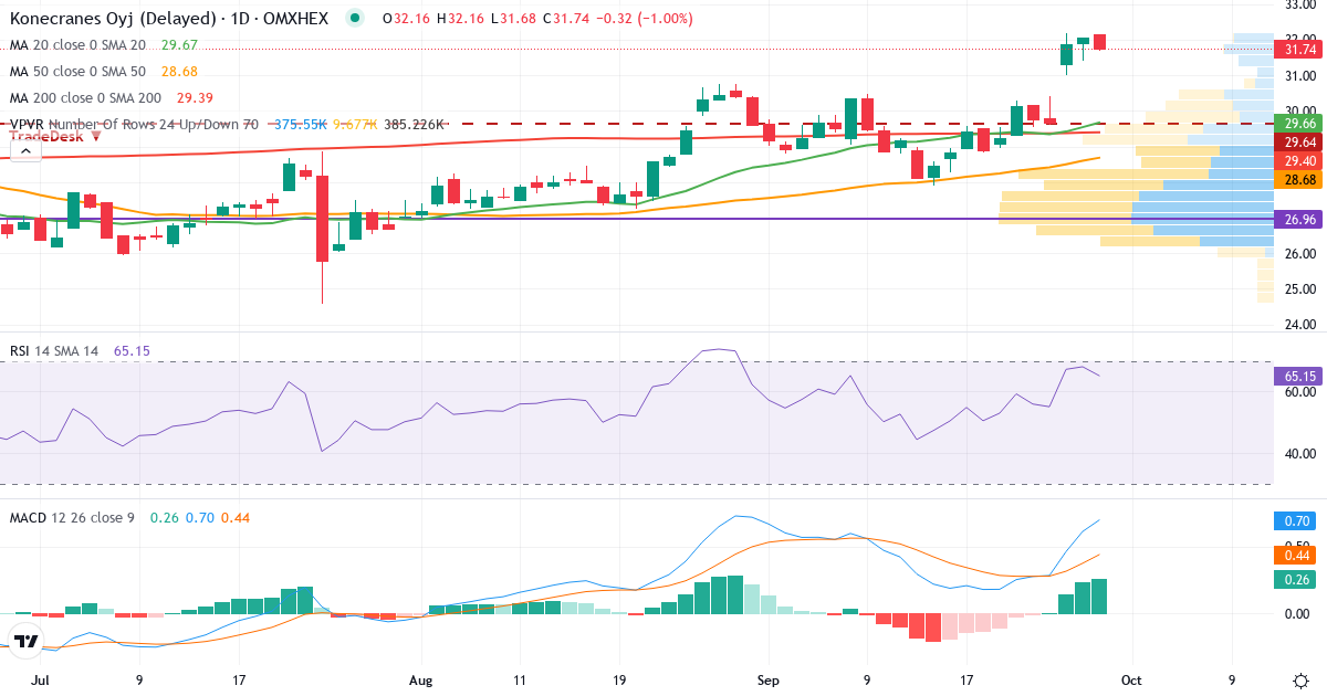 Konecranes – Kortsigtet teknisk analyse (3 mdr.) med candlestick, RSI, MACD og volumenprofil Teknisk analyse af Konecranes (KCR.HE) – RSI 68, MACD positiv (bullish), daglig candlestick-graf september 2026