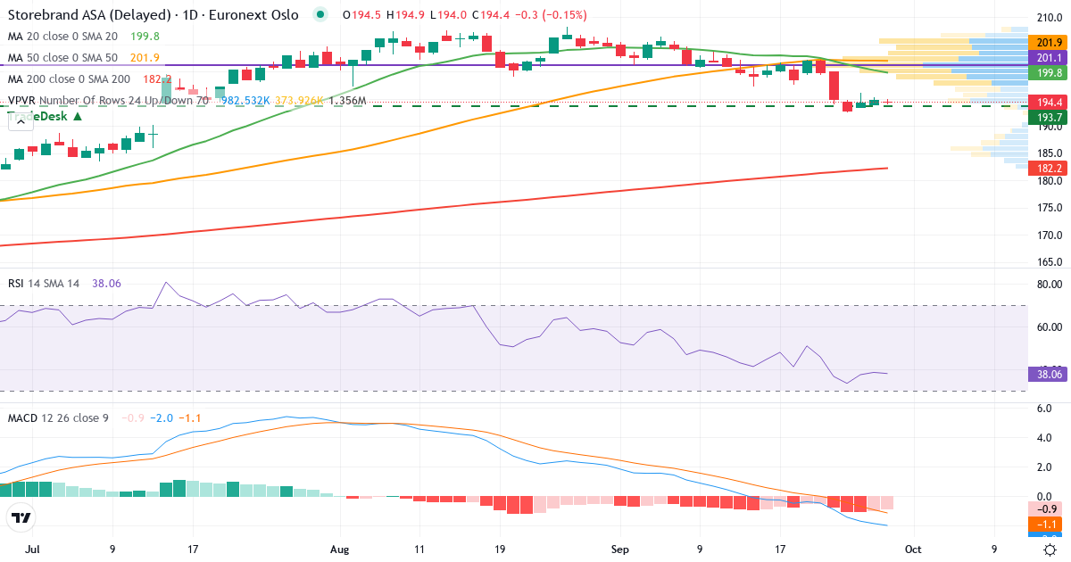 Teknisk analyse af Storebrand (STB.OL) – RSI 39, MACD negativ (bearish), daglig candlestick-graf september 2026