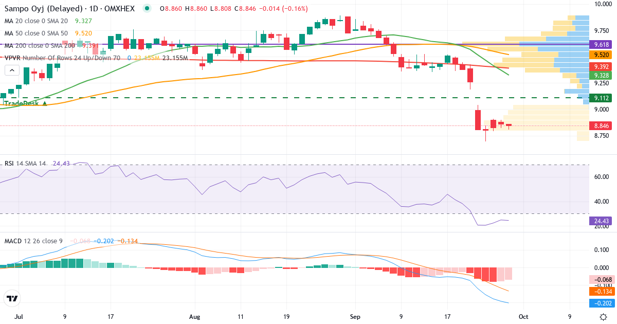 Teknisk analyse af Sampo (SAMPO.HE) – RSI 25, MACD negativ (bearish), daglig candlestick-graf september 2026