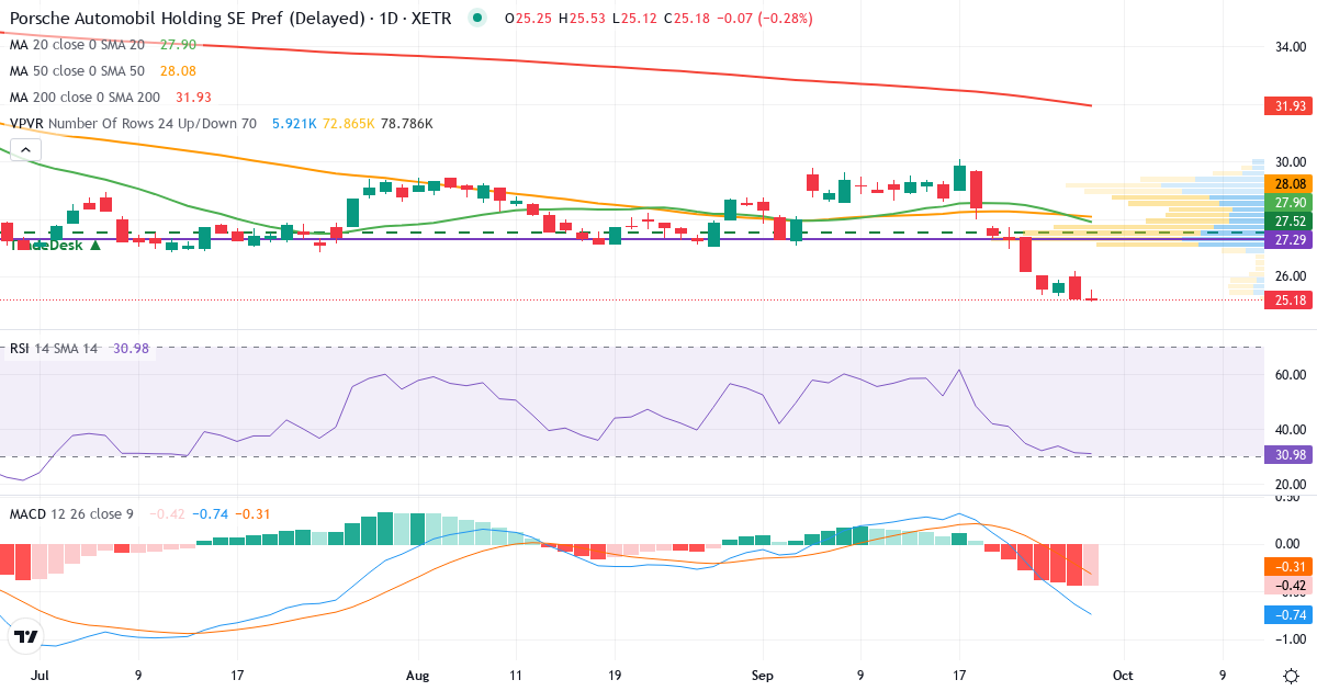 Porsche Automobil Holding – Kortsigtet teknisk analyse (3 mdr.) med candlestick, RSI, MACD og volumenprofil Teknisk analyse af Porsche Automobil Holding (PAH3.XETRA) – RSI 31, MACD negativ (bearish), daglig candlestick-graf september 2026