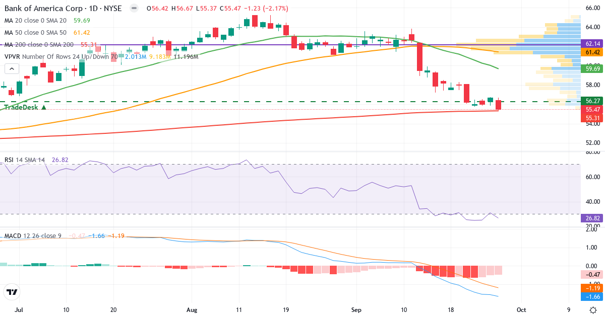 Teknisk analyse af Bank of America (BAC.US) – RSI 26, MACD negativ (bearish), daglig candlestick-graf september 2026