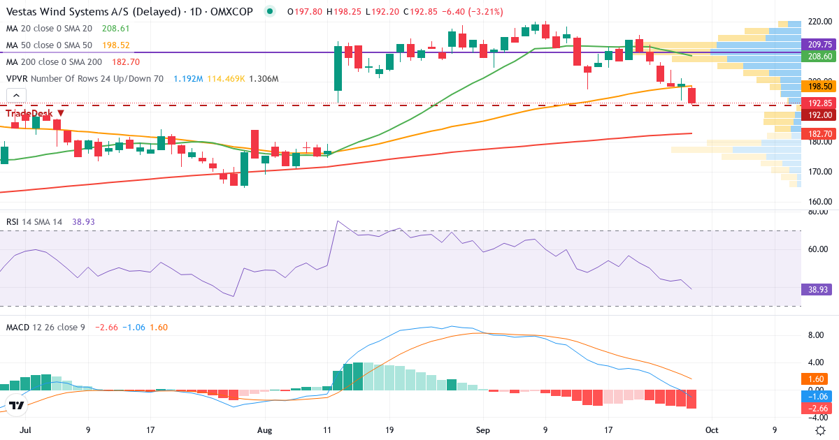Teknisk analyse af Vestas Wind Systems (VWS.CO) – RSI 44, MACD negativ (bearish), daglig candlestick-graf september 2026