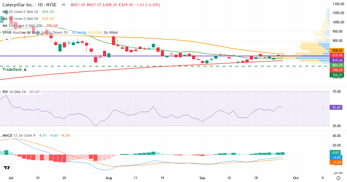 Teknisk analyse af Caterpillar (CAT.US) – RSI 54, MACD negativ (bearish), daglig candlestick-graf september 2026