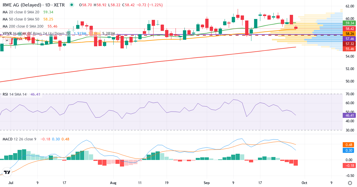 RWE – Kortsigtet teknisk analyse (3 mdr.) med candlestick, RSI, MACD og volumenprofil Teknisk analyse af RWE (RWE.XETRA) – RSI 51, MACD positiv (bullish), daglig candlestick-graf september 2026
