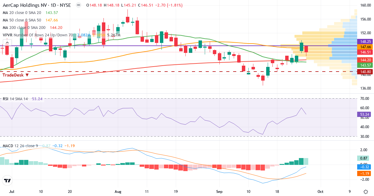 Teknisk analyse af AerCap (AER.US) – RSI 50, MACD negativ (bearish), daglig candlestick-graf september 2026