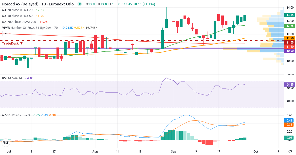 Teknisk analyse af Norcod (NCOD.OL) – RSI 65, MACD positiv (bullish), daglig candlestick-graf september 2026