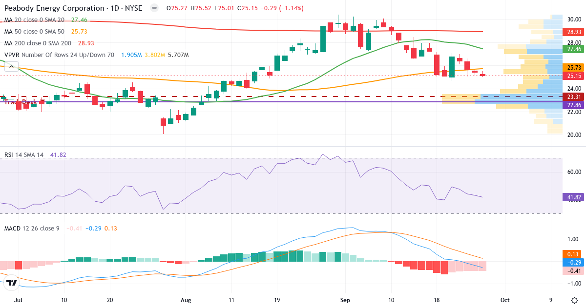 Teknisk analyse af Peabody Energy (BTU.US) – RSI 42, MACD negativ (bearish), daglig candlestick-graf september 2026
