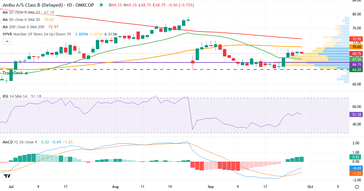 Teknisk analyse af Ambu (AMBU-B.CO) – RSI 53, MACD negativ (bearish), daglig candlestick-graf september 2026