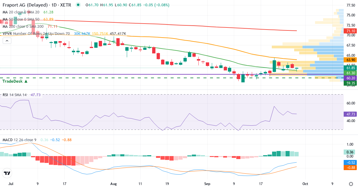 Teknisk analyse af Fraport (FRA.XETRA) – RSI 48, MACD negativ (bearish), daglig candlestick-graf september 2026