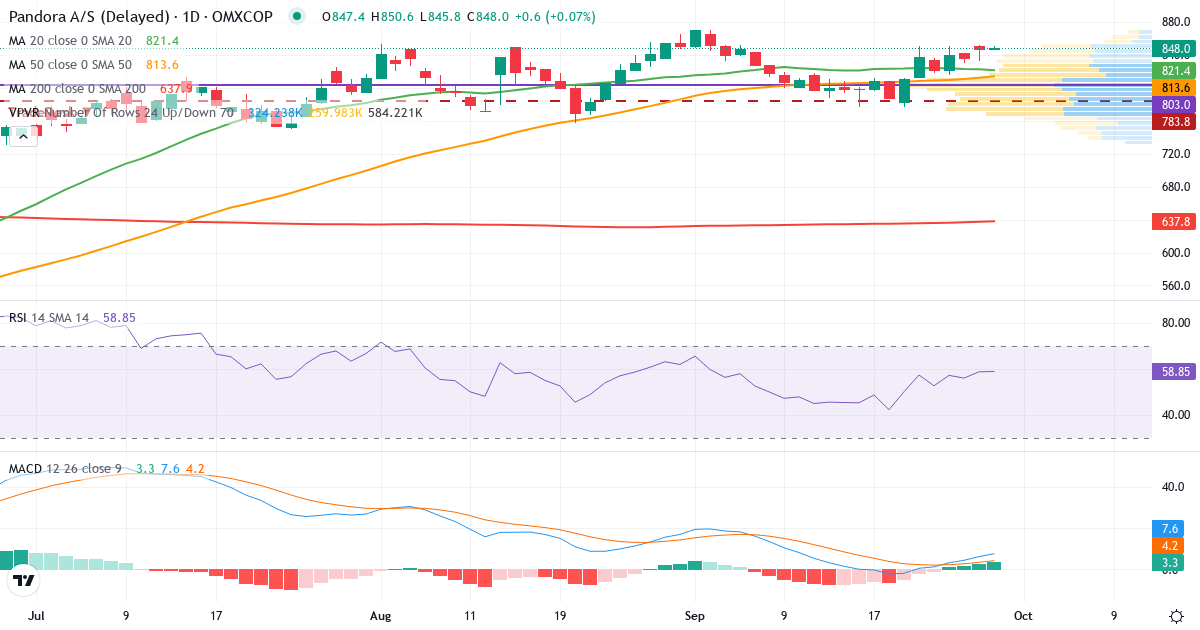 Teknisk analyse af Pandora (PNDORA.CO) – RSI 60, MACD positiv (bullish), daglig candlestick-graf september 2026