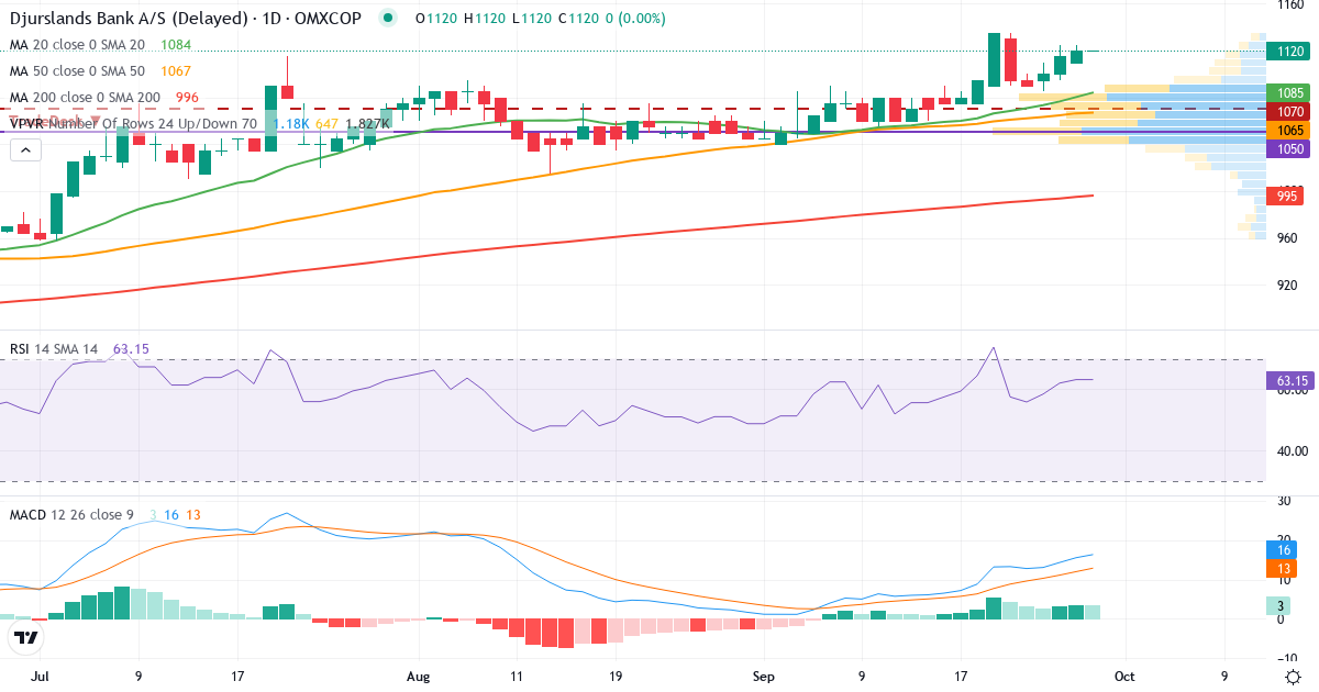 Teknisk analyse af Djurslands Bank (DJUR.CO) – RSI 63, MACD positiv (bullish), daglig candlestick-graf september 2026