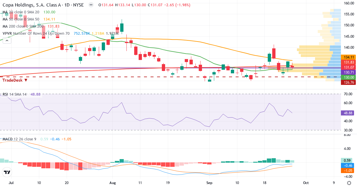 Copa – Kortsigtet teknisk analyse (3 mdr.) med candlestick, RSI, MACD og volumenprofil Teknisk analyse af Copa (CPA.US) – RSI 53, MACD positiv (bullish), daglig candlestick-graf september 2026