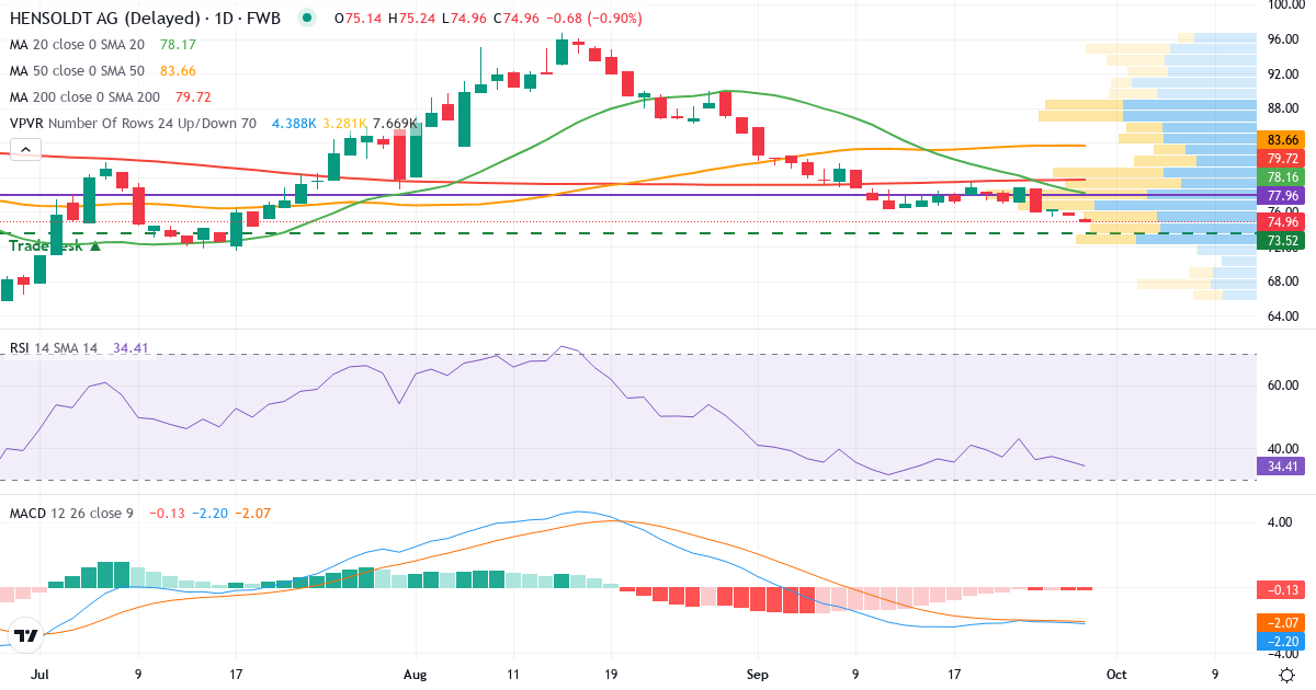 Hensoldt – Kortsigtet teknisk analyse (3 mdr.) med candlestick, RSI, MACD og volumenprofil Teknisk analyse af Hensoldt (HAG.F) – RSI 36, MACD negativ (bearish), daglig candlestick-graf september 2026