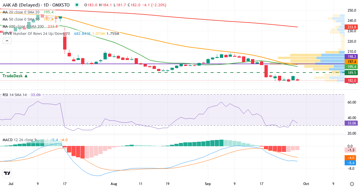 Teknisk analyse af AAK (AAK.ST) – RSI 37, MACD negativ (bearish), daglig candlestick-graf september 2026