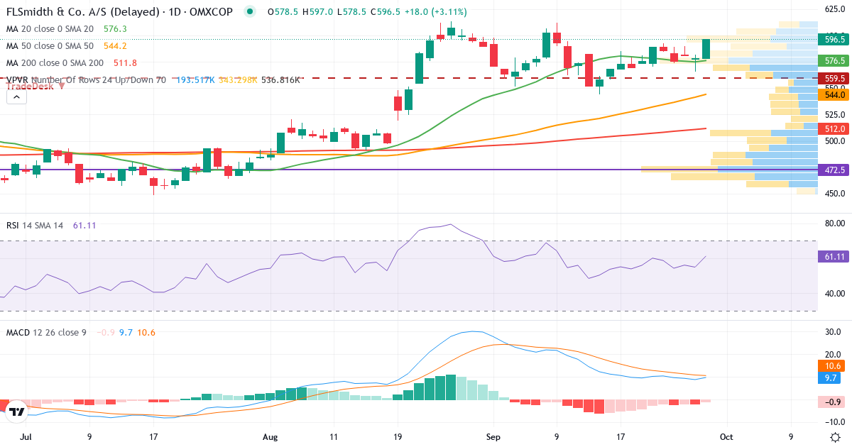 FLSmidth & Co. – Kortsigtet teknisk analyse (3 mdr.) med candlestick, RSI, MACD og volumenprofil Teknisk analyse af FLSmidth & Co. (FLS.CO) – RSI 55, MACD positiv (bullish), daglig candlestick-graf september 2026