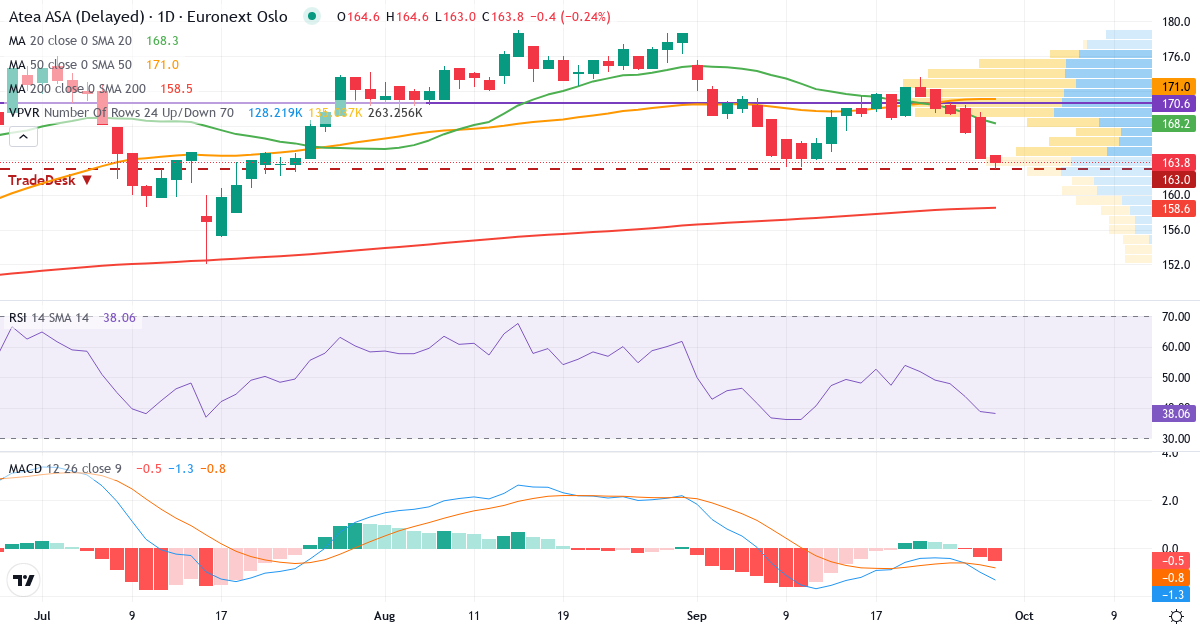 Atea – Kortsigtet teknisk analyse (3 mdr.) med candlestick, RSI, MACD og volumenprofil Teknisk analyse af Atea (ATEA.OL) – RSI 39, MACD negativ (bearish), daglig candlestick-graf september 2026