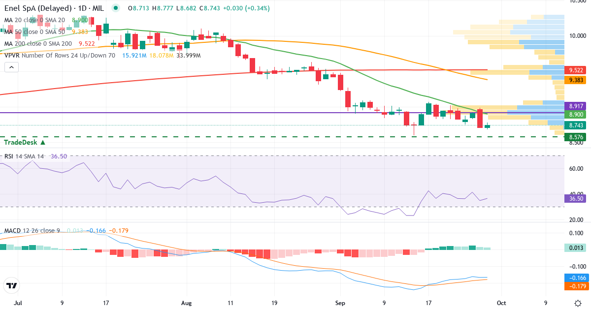 Teknisk analyse af Enel SpA (ENEL.MI) – RSI 39, MACD negativ (bearish), daglig candlestick-graf september 2026