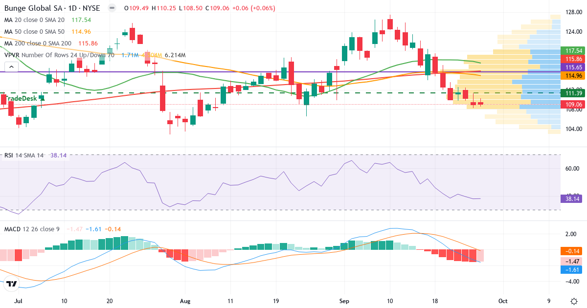 Teknisk analyse af Bunge (BG.US) – RSI 37, MACD negativ (bearish), daglig candlestick-graf september 2026