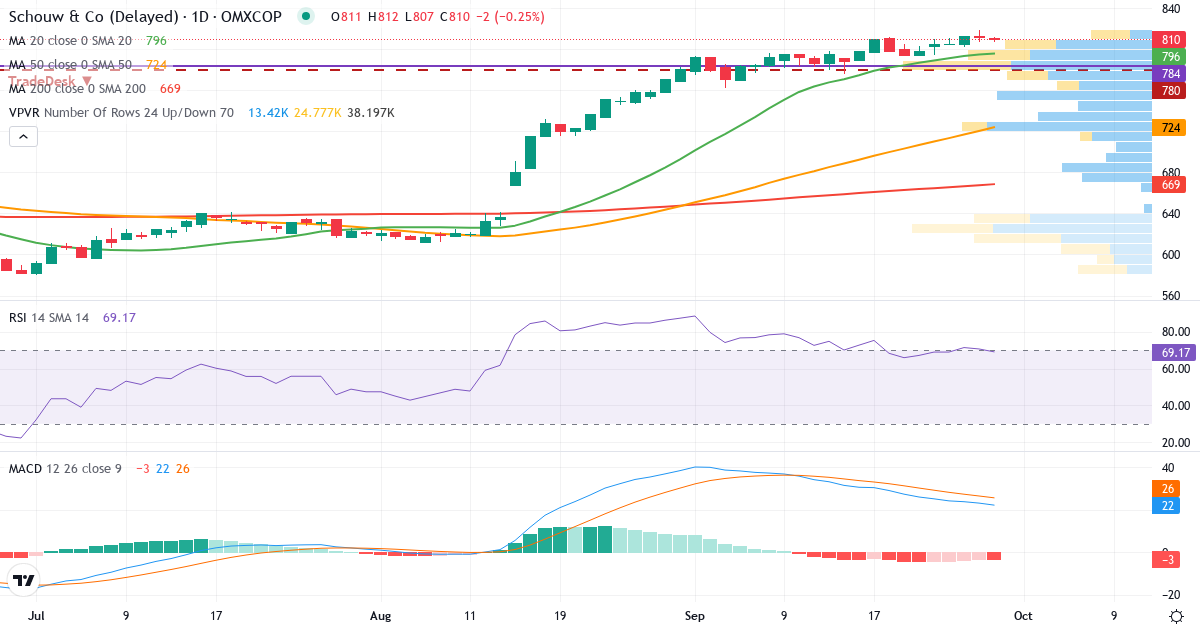 Teknisk analyse af Schouw & (SCHO.CO) – RSI 71, MACD positiv (bullish), daglig candlestick-graf september 2026