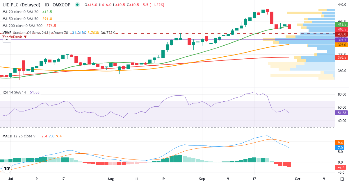Teknisk analyse af UIE (UIE.CO) – RSI 57, MACD positiv (bullish), daglig candlestick-graf september 2026