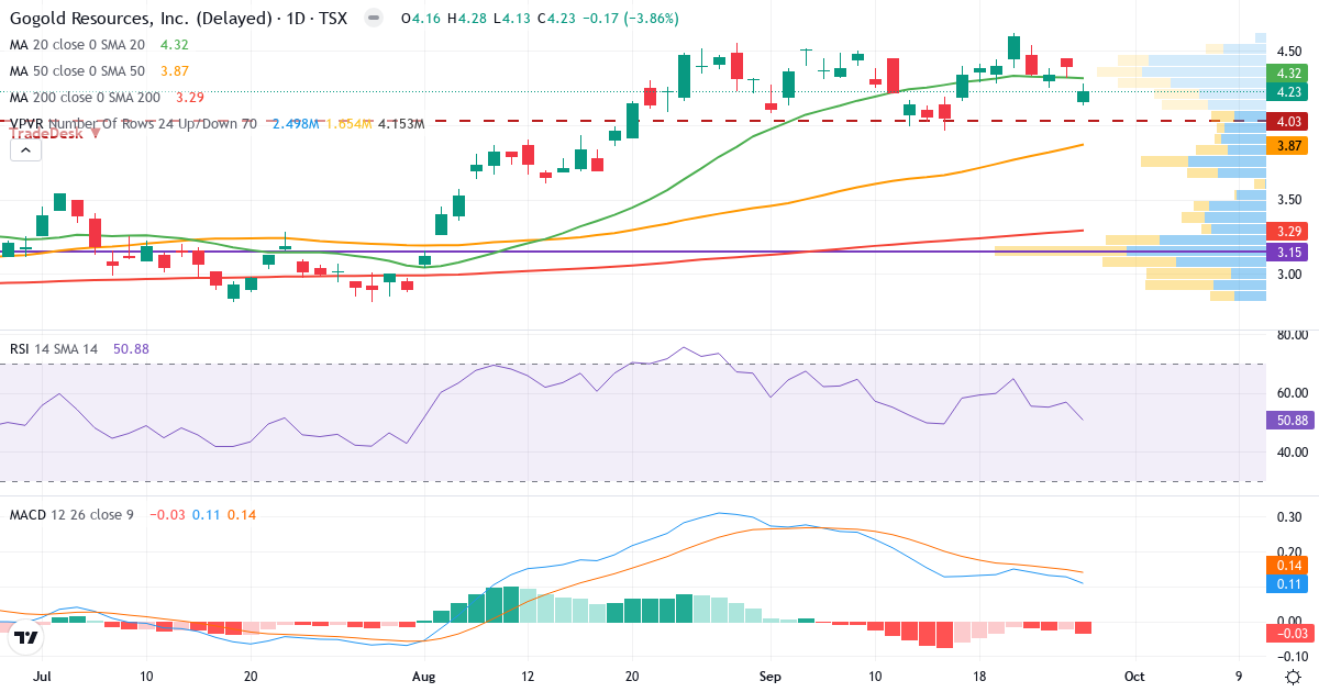 Teknisk analyse af GoGold Resources (GGD.TO) – RSI 51, MACD positiv (bullish), daglig candlestick-graf september 2026