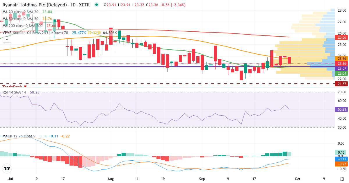 Ryanair – Kortsigtet teknisk analyse (3 mdr.) med candlestick, RSI, MACD og volumenprofil Teknisk analyse af Ryanair (RY4C.XETRA) – RSI 55, MACD negativ (bearish), daglig candlestick-graf september 2026