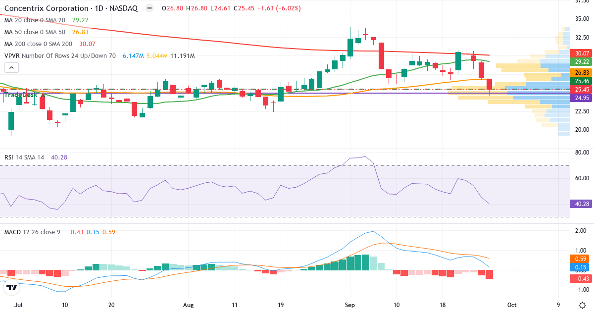 Teknisk analyse af Concentrix (CNXC.US) – RSI 39, MACD negativ (bearish), daglig candlestick-graf september 2026
