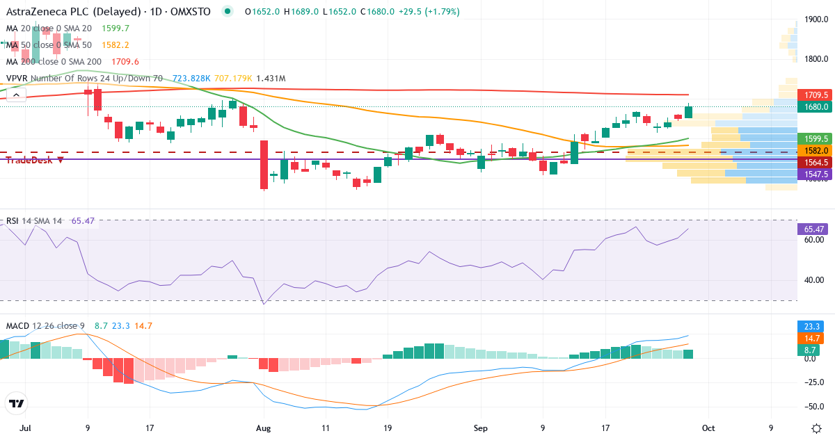 Teknisk analyse af AstraZeneca (AZN.ST) – RSI 61, MACD positiv (bullish), daglig candlestick-graf september 2026