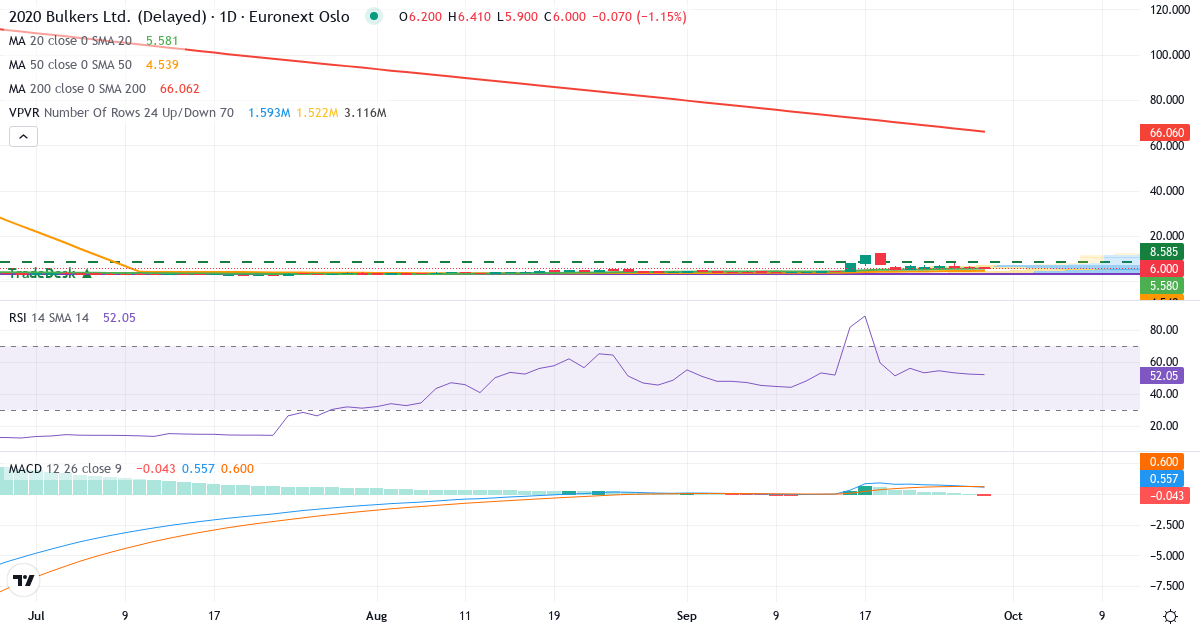 Teknisk analyse af 2020 Bulkers (2020.OL) – RSI 52, MACD positiv (bullish), daglig candlestick-graf september 2026