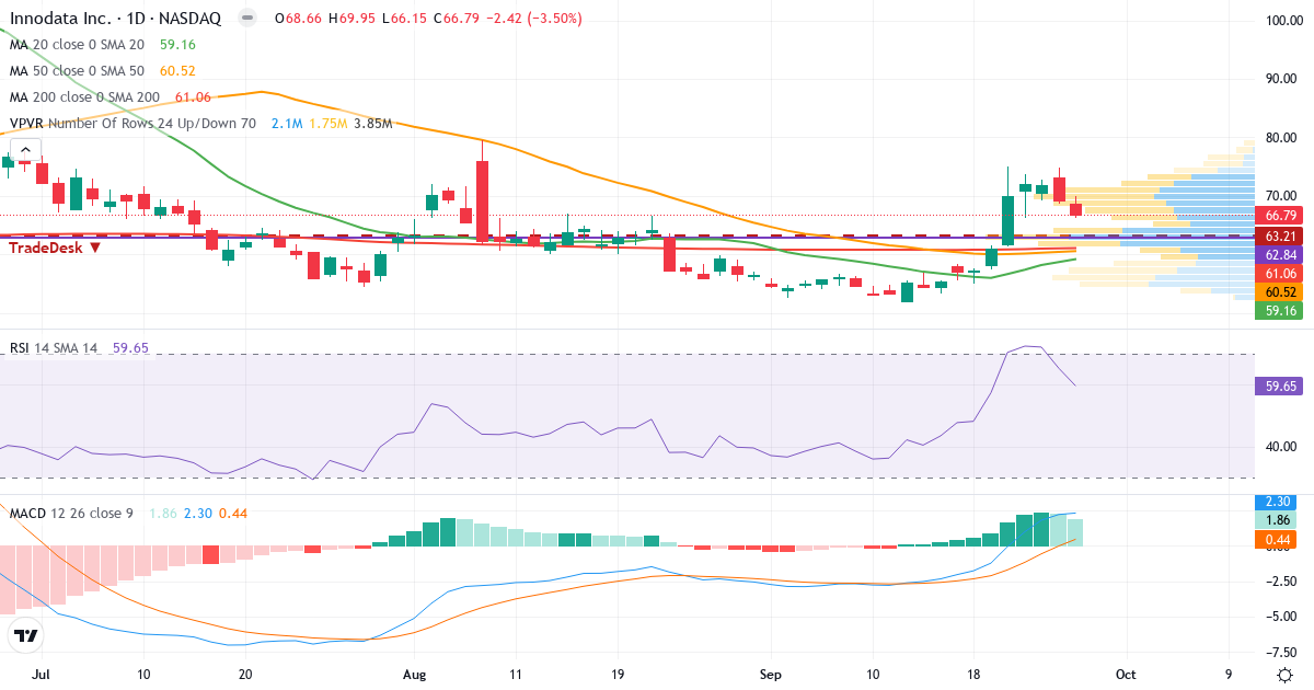 Teknisk analyse af Innodata (INOD.US) – RSI 60, MACD positiv (bullish), daglig candlestick-graf september 2026