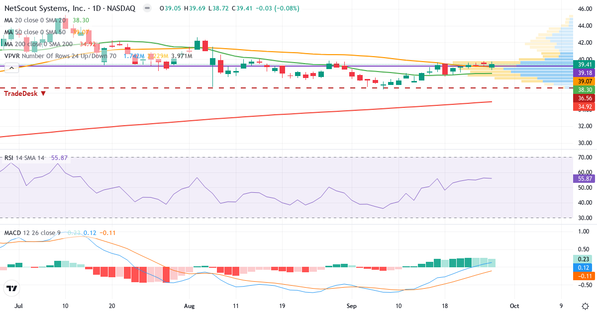 Teknisk analyse af NetScout Systems (NTCT.US) – RSI 52, MACD positiv (bullish), daglig candlestick-graf september 2026