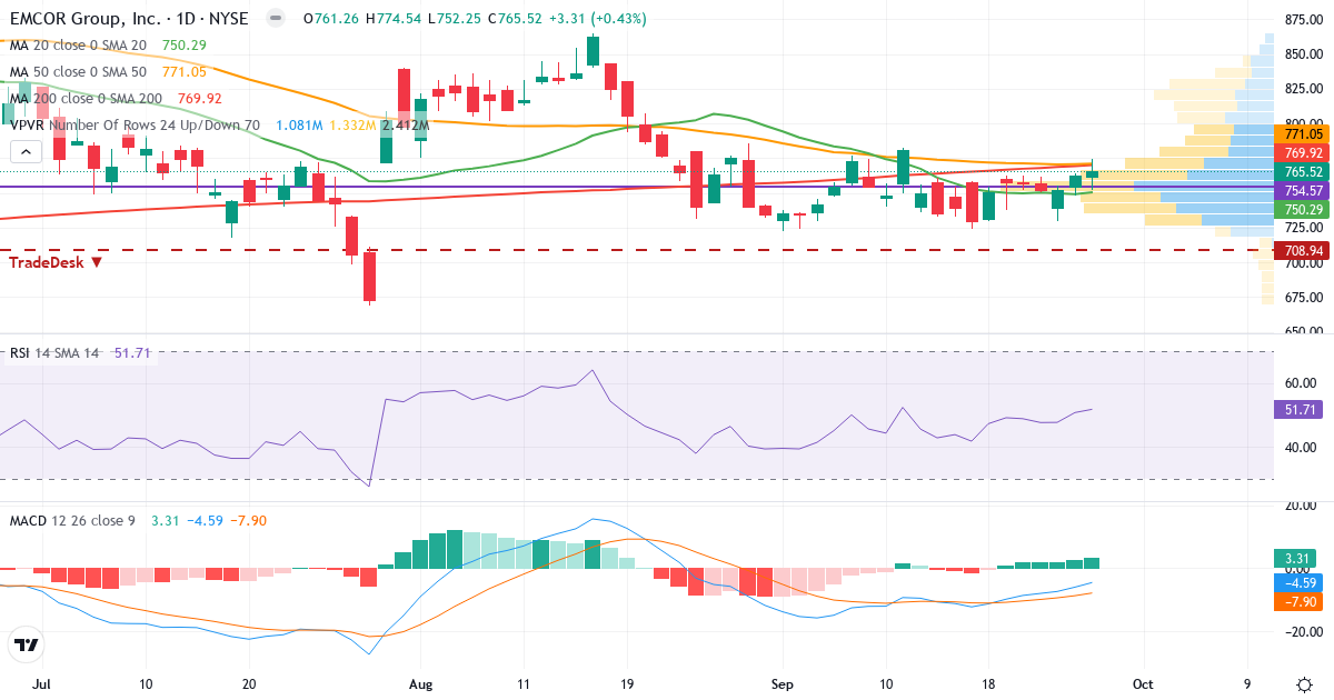 Teknisk analyse af EMCOR (EME.US) – RSI 51, MACD negativ (bearish), daglig candlestick-graf september 2026