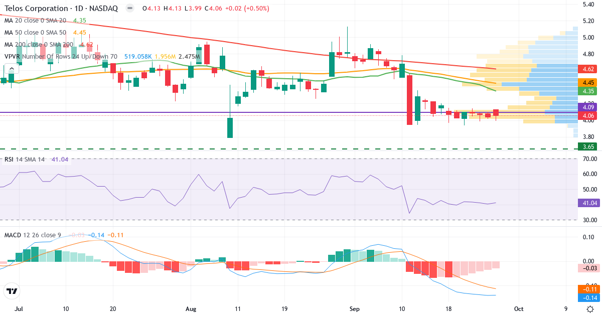 Teknisk analyse af Telos (TLS.US) – RSI 40, MACD negativ (bearish), daglig candlestick-graf september 2026