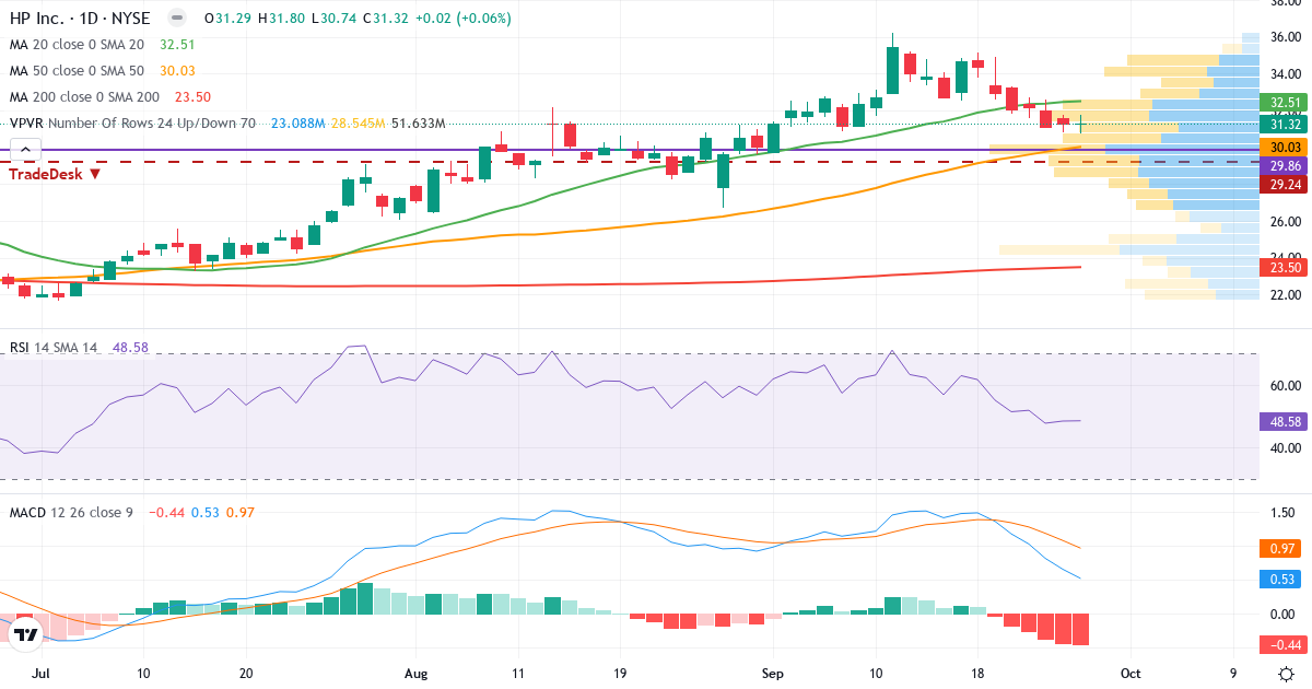 Teknisk analyse af HP (HPQ.US) – RSI 46, MACD positiv (bullish), daglig candlestick-graf september 2026