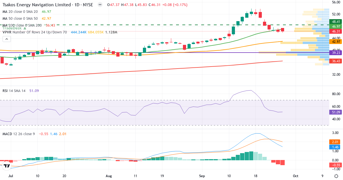 Teknisk analyse af Tsakos Energy Navigation (TEN.US) – RSI 51, MACD positiv (bullish), daglig candlestick-graf september 2026